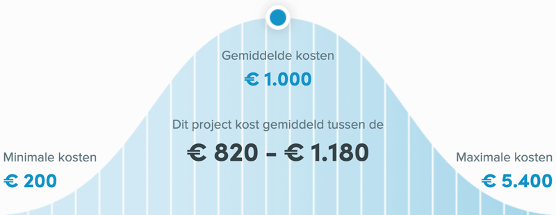 Snel een schilder in Hilversum - Kosten winterschilder