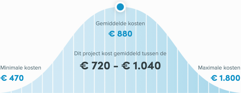 Snel een schilder in Hilversum - Kozijnen schilderen prijs