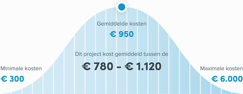 Snel een schilder in Hilversum - Wat kost een schilder?