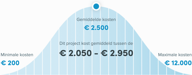 Snel een schilder in Hilversum - Buitenschilder kosten